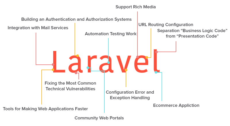 laravel-benfits